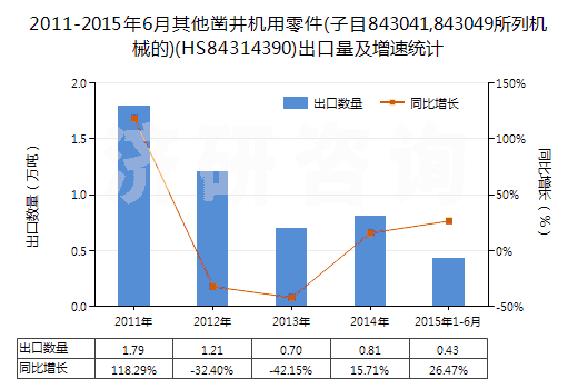 2011-2015年6月其他鑿井機(jī)用零件(子目843041,843049所列機(jī)械的)(HS84314390)出口量及增速統(tǒng)計(jì)